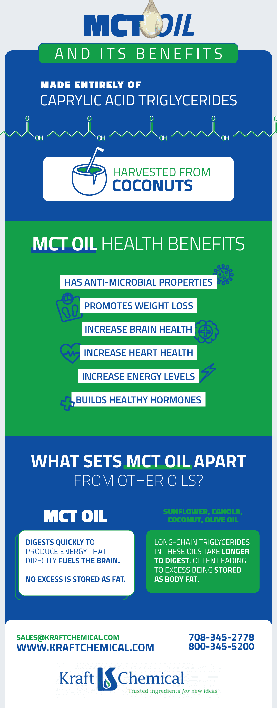 KraftChemical_Infographic_MCT_oil_benefits